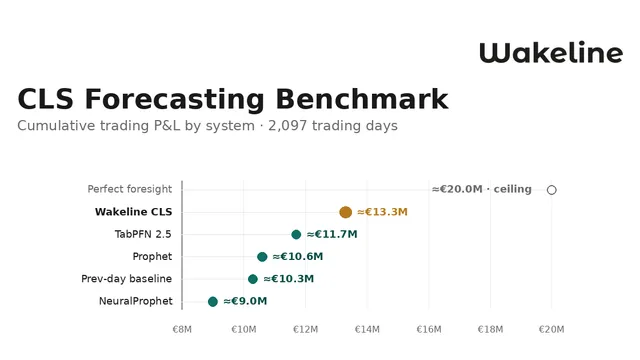 The CLS Forecasting Benchmark: Continual Learning Measured in Euros