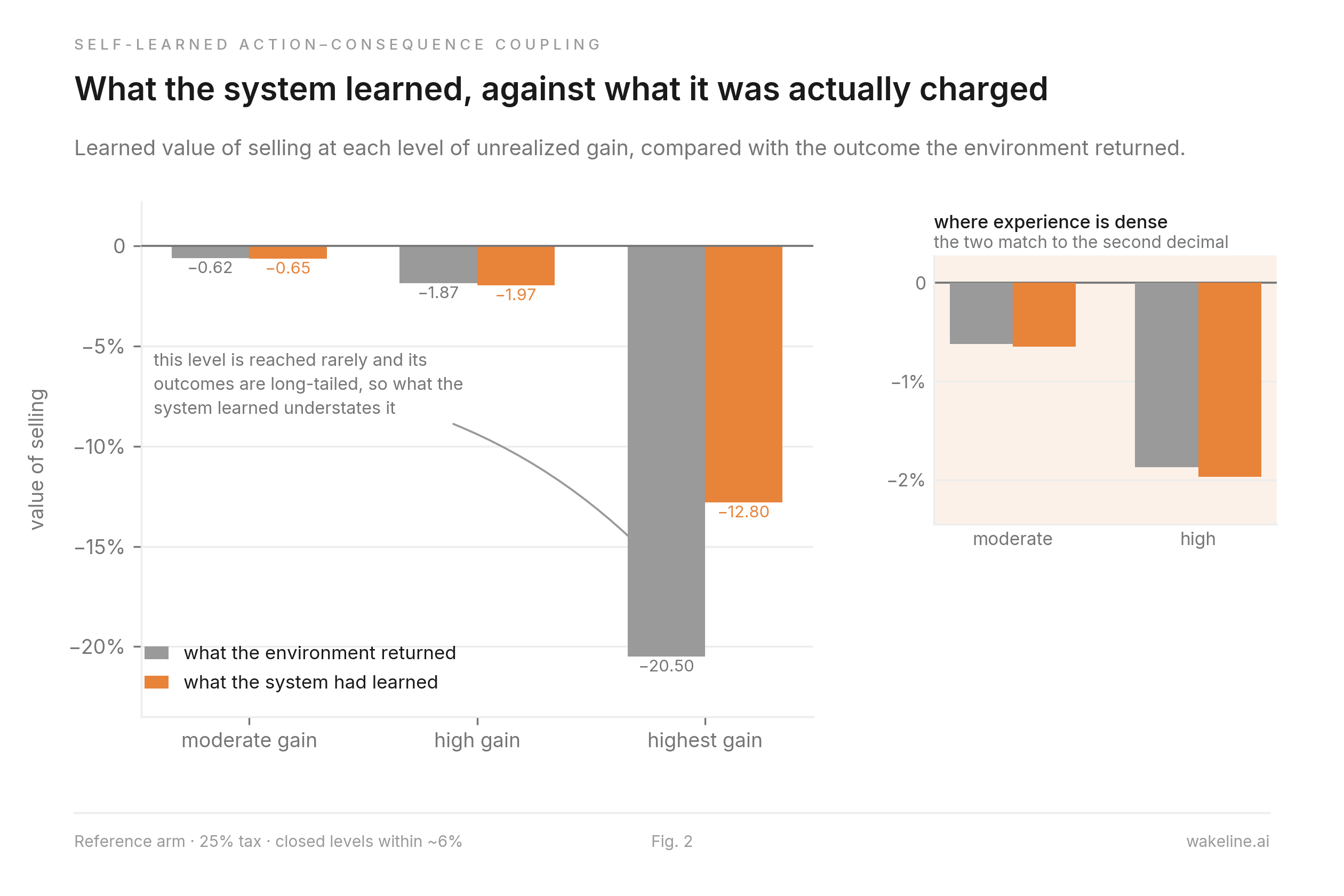 What the system learned, against what it was charged