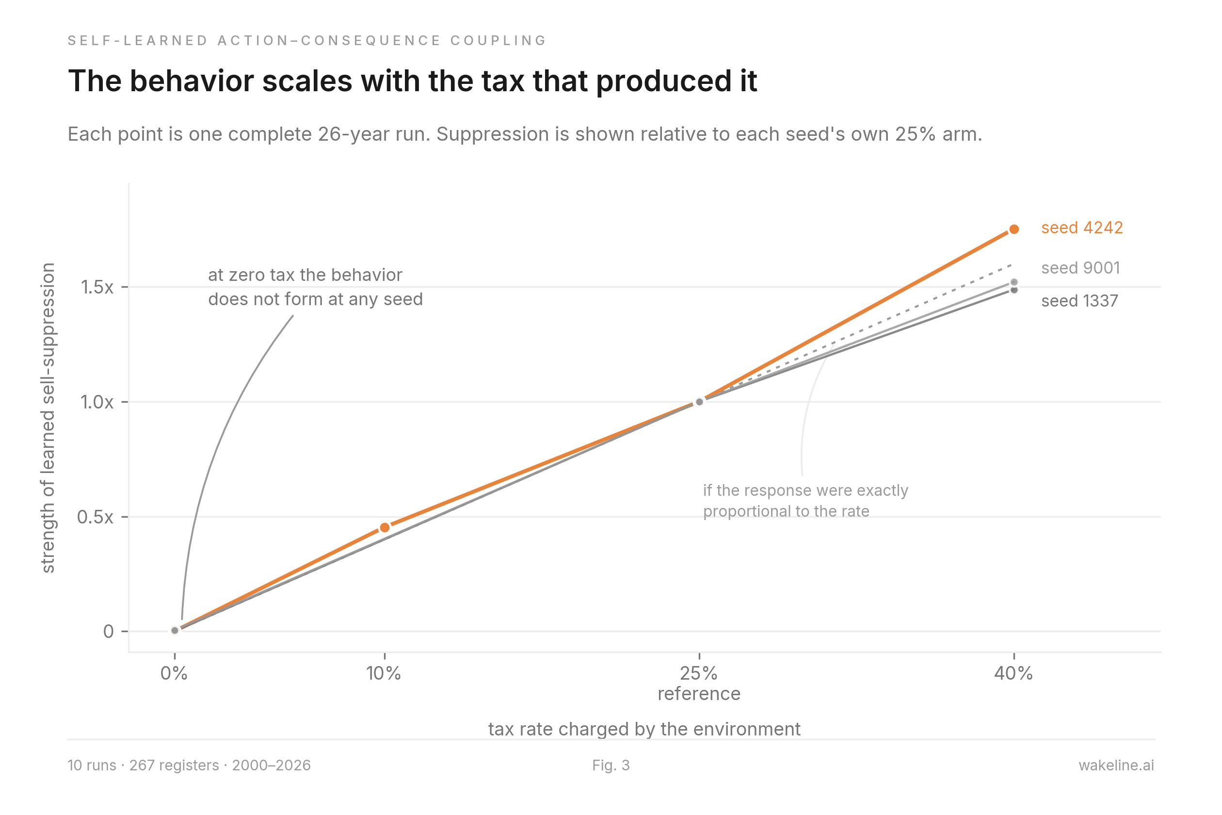 Sell-slope against tax rate